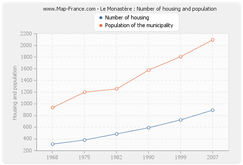Le Monastère : Number of housing and population